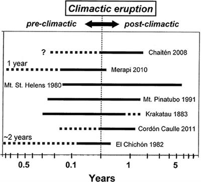 Understanding Fast and Slow Unrest at Volcanoes and Implications for Eruption Forecasting